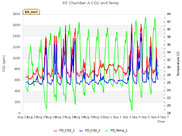 plot of FD Chamber A CO2 and Temp