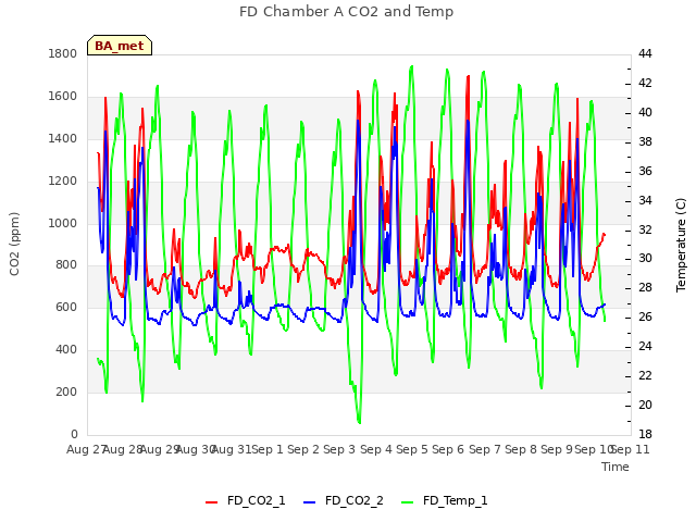 plot of FD Chamber A CO2 and Temp