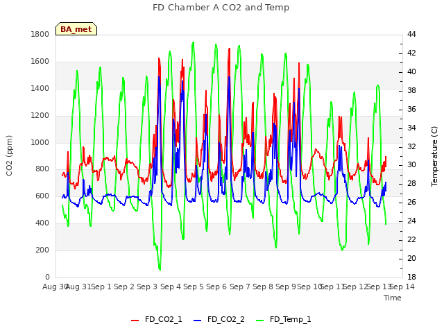 plot of FD Chamber A CO2 and Temp