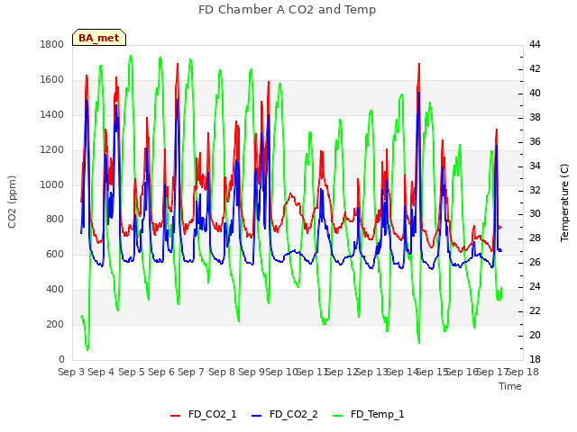 plot of FD Chamber A CO2 and Temp