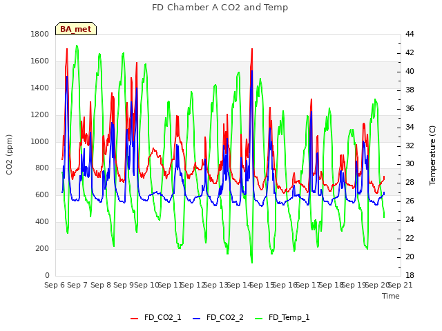 plot of FD Chamber A CO2 and Temp