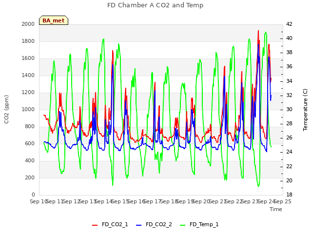 plot of FD Chamber A CO2 and Temp