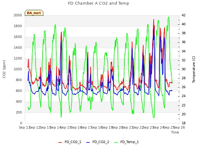 plot of FD Chamber A CO2 and Temp