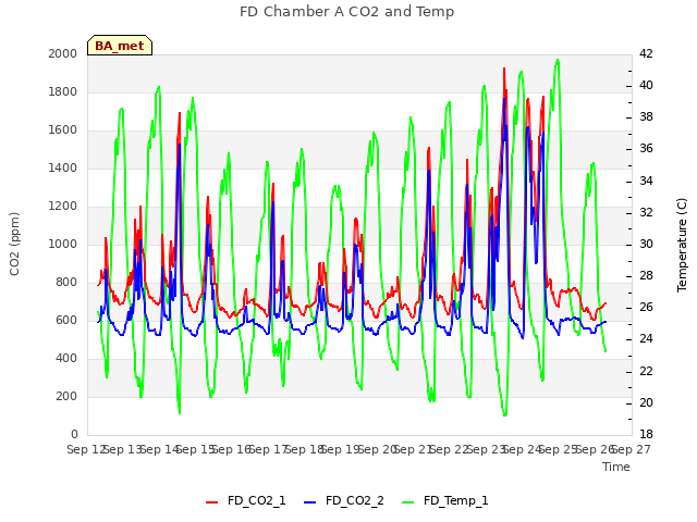 plot of FD Chamber A CO2 and Temp