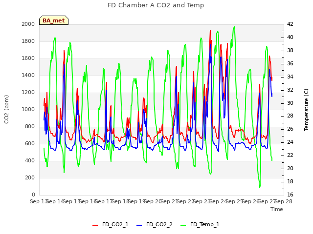 plot of FD Chamber A CO2 and Temp