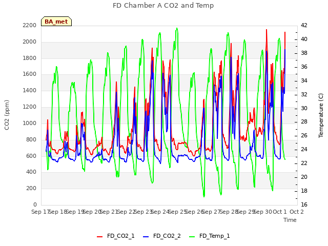 plot of FD Chamber A CO2 and Temp