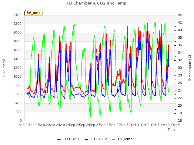 plot of FD Chamber A CO2 and Temp