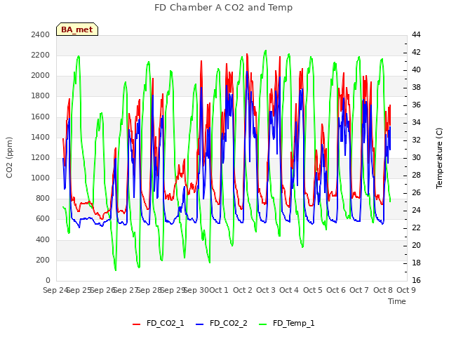 plot of FD Chamber A CO2 and Temp