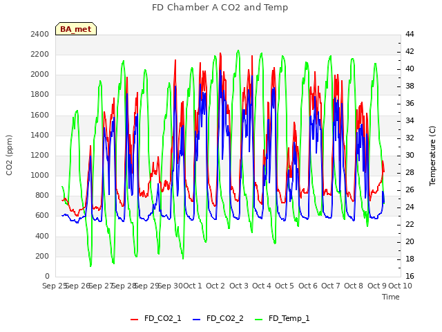 plot of FD Chamber A CO2 and Temp