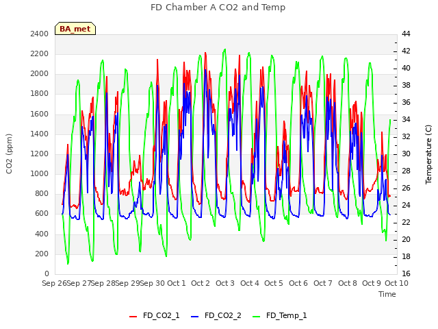 plot of FD Chamber A CO2 and Temp