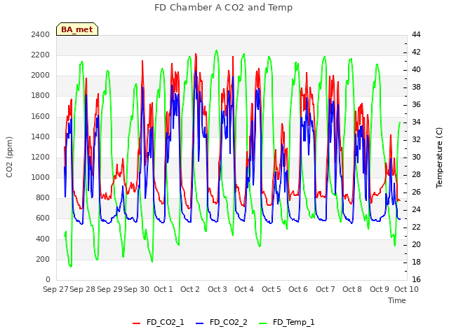 plot of FD Chamber A CO2 and Temp