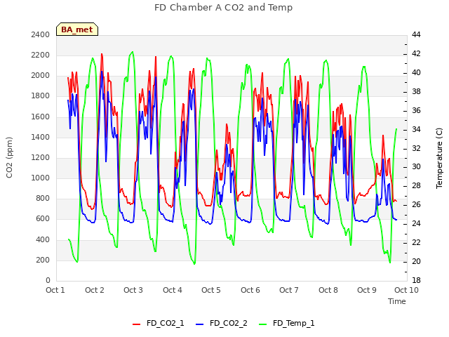 plot of FD Chamber A CO2 and Temp