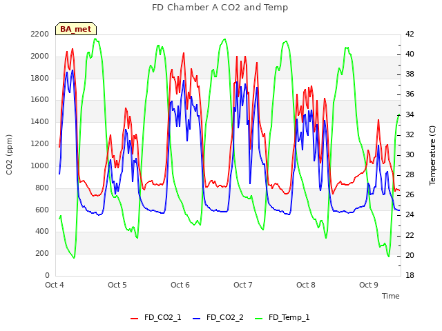 plot of FD Chamber A CO2 and Temp