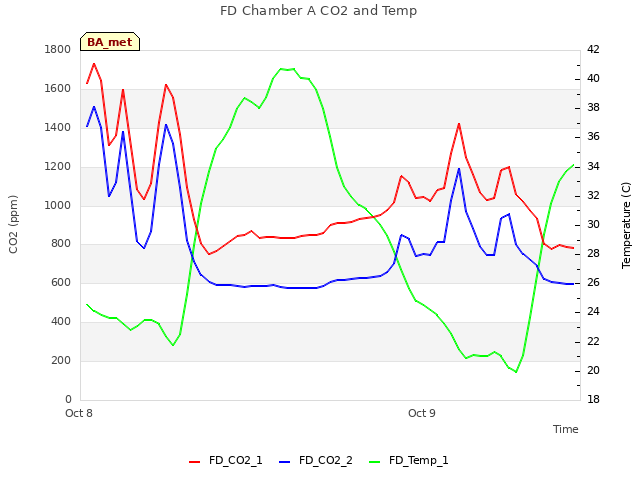 plot of FD Chamber A CO2 and Temp