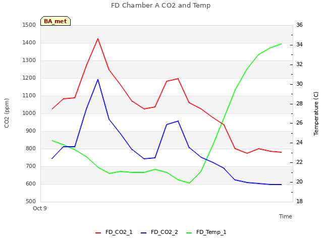 plot of FD Chamber A CO2 and Temp