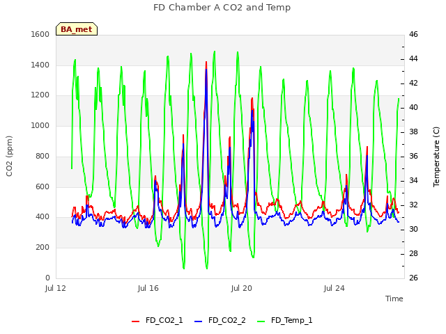 Explore the graph:FD Chamber A CO2 and Temp in a new window