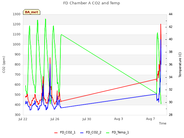 Explore the graph:FD Chamber A CO2 and Temp in a new window