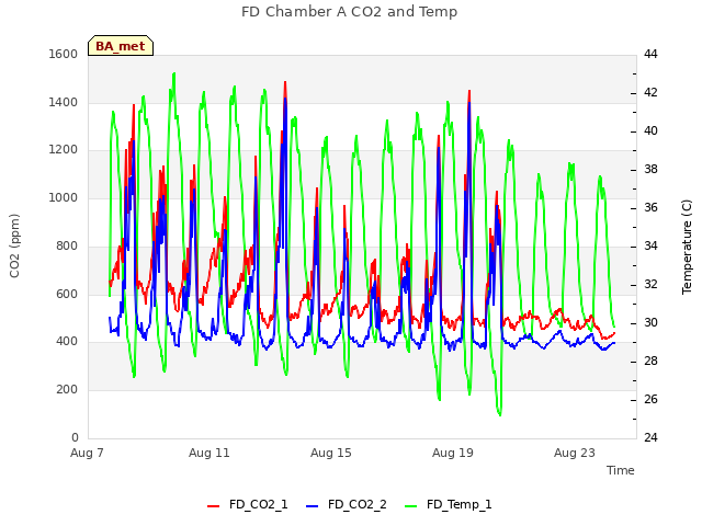 Explore the graph:FD Chamber A CO2 and Temp in a new window