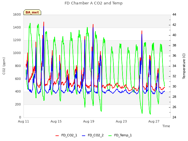 Explore the graph:FD Chamber A CO2 and Temp in a new window