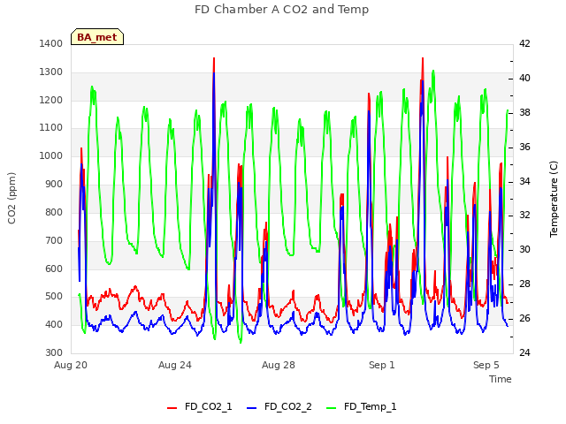 Explore the graph:FD Chamber A CO2 and Temp in a new window