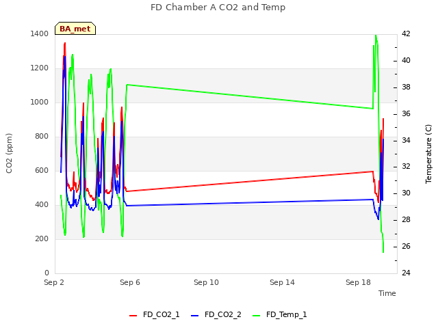 Explore the graph:FD Chamber A CO2 and Temp in a new window