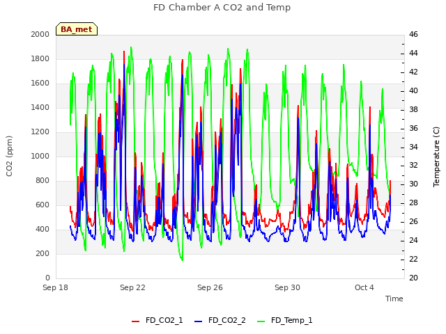 Explore the graph:FD Chamber A CO2 and Temp in a new window