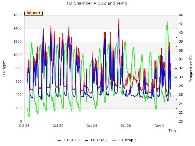 Explore the graph:FD Chamber A CO2 and Temp in a new window