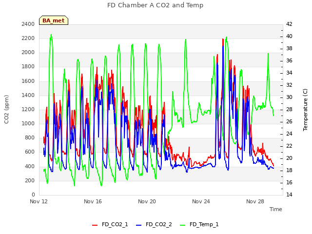 Explore the graph:FD Chamber A CO2 and Temp in a new window