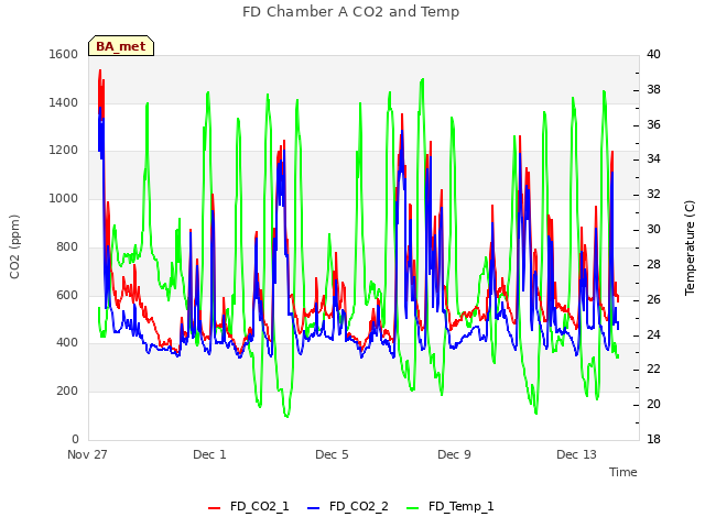 Explore the graph:FD Chamber A CO2 and Temp in a new window