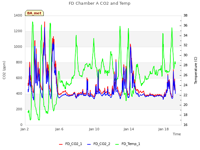 Explore the graph:FD Chamber A CO2 and Temp in a new window