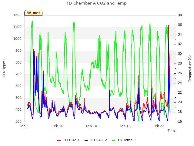 Explore the graph:FD Chamber A CO2 and Temp in a new window