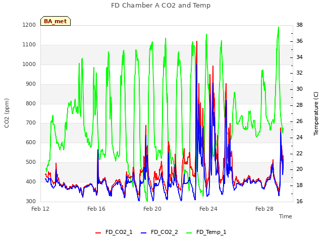 Explore the graph:FD Chamber A CO2 and Temp in a new window