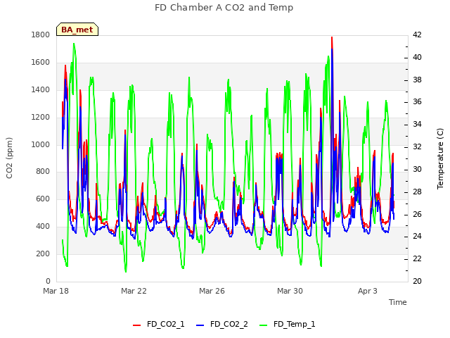 Explore the graph:FD Chamber A CO2 and Temp in a new window