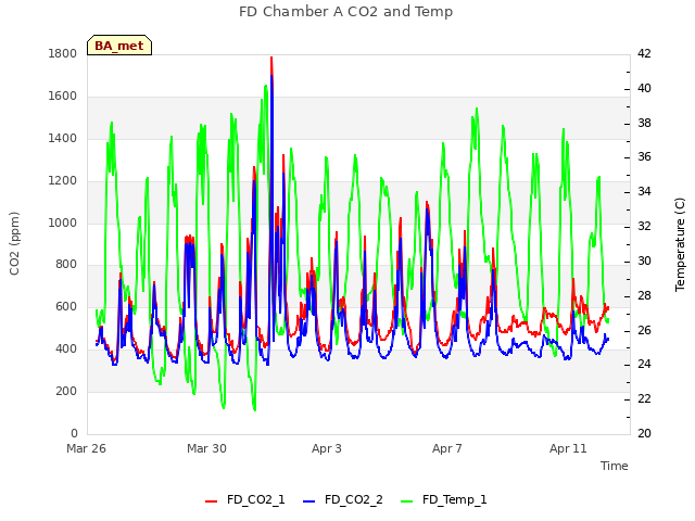 Explore the graph:FD Chamber A CO2 and Temp in a new window