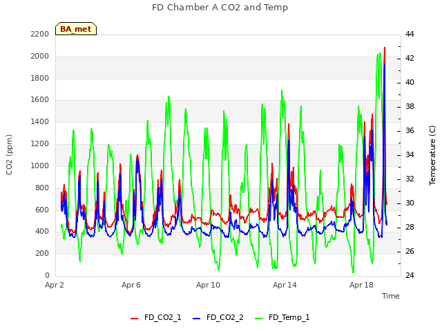 Explore the graph:FD Chamber A CO2 and Temp in a new window