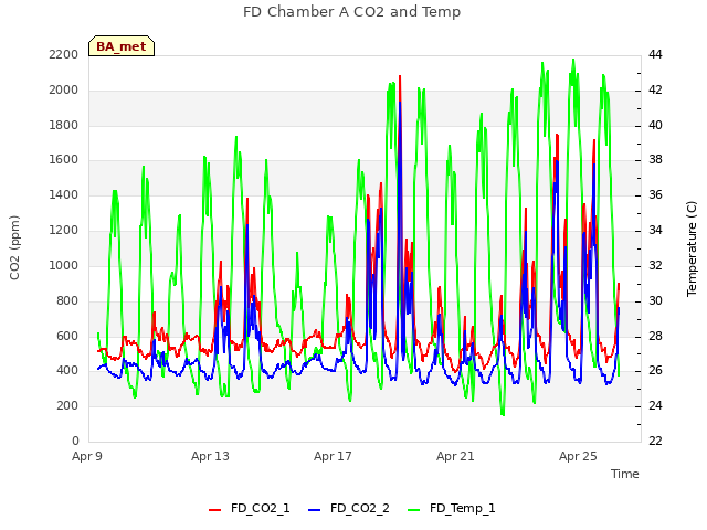 Explore the graph:FD Chamber A CO2 and Temp in a new window