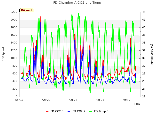 Explore the graph:FD Chamber A CO2 and Temp in a new window