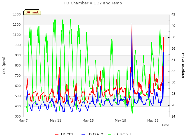 Explore the graph:FD Chamber A CO2 and Temp in a new window