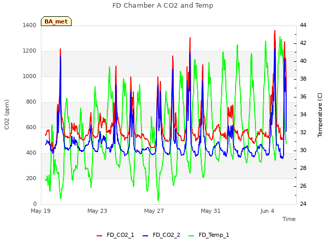 Explore the graph:FD Chamber A CO2 and Temp in a new window