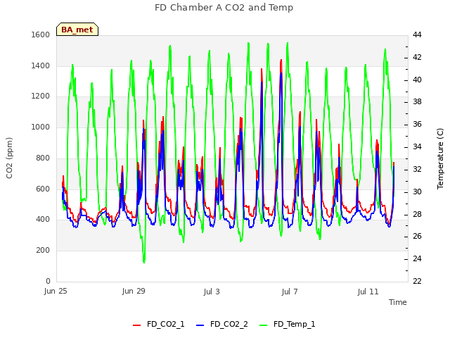 Explore the graph:FD Chamber A CO2 and Temp in a new window