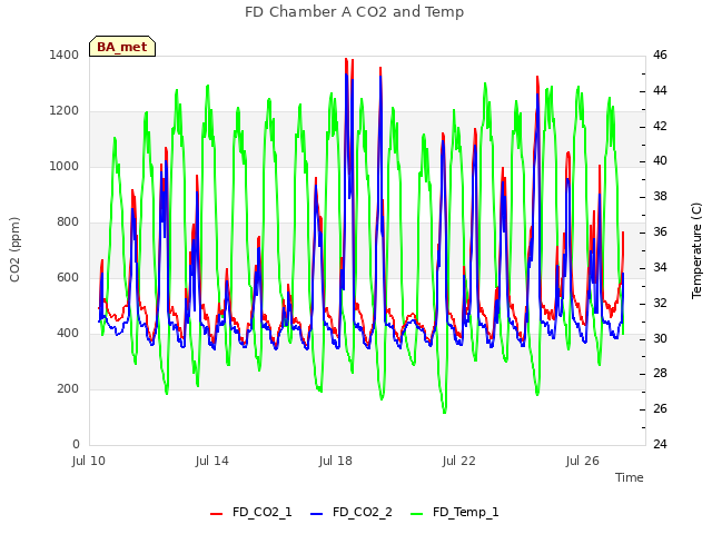 Explore the graph:FD Chamber A CO2 and Temp in a new window