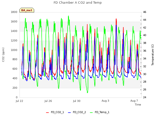 Explore the graph:FD Chamber A CO2 and Temp in a new window