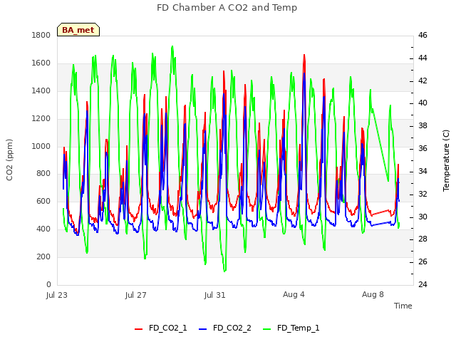 Explore the graph:FD Chamber A CO2 and Temp in a new window