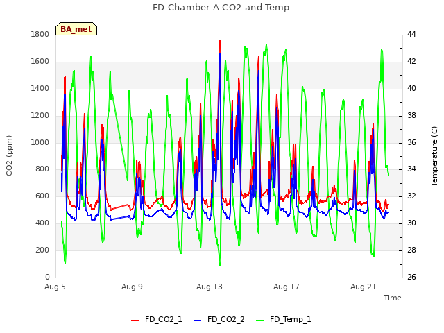 Explore the graph:FD Chamber A CO2 and Temp in a new window