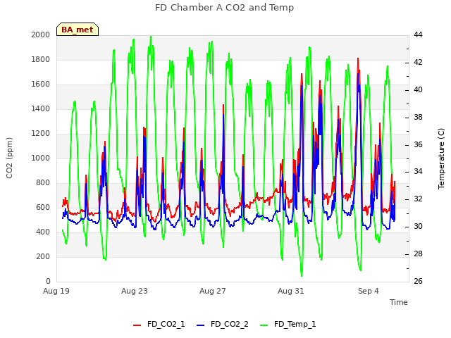 Explore the graph:FD Chamber A CO2 and Temp in a new window