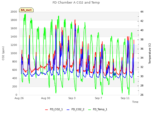 Explore the graph:FD Chamber A CO2 and Temp in a new window