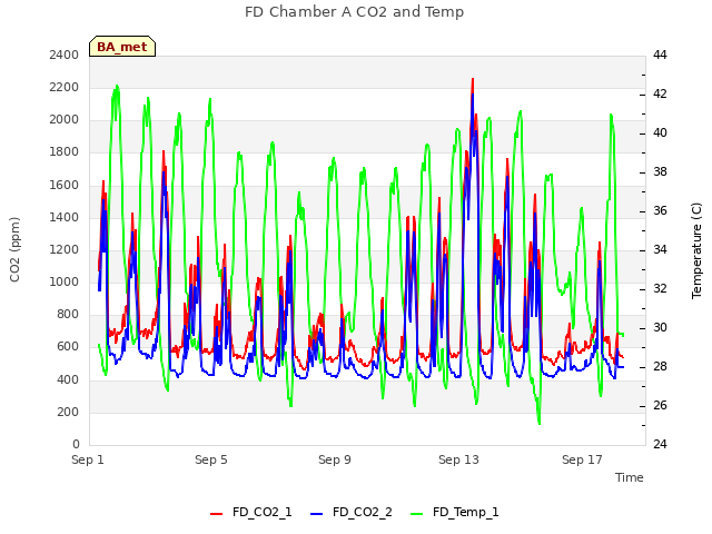 Explore the graph:FD Chamber A CO2 and Temp in a new window