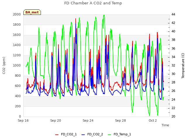Explore the graph:FD Chamber A CO2 and Temp in a new window