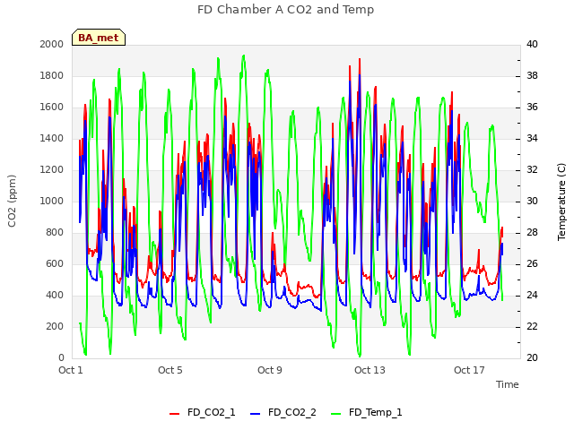 Explore the graph:FD Chamber A CO2 and Temp in a new window