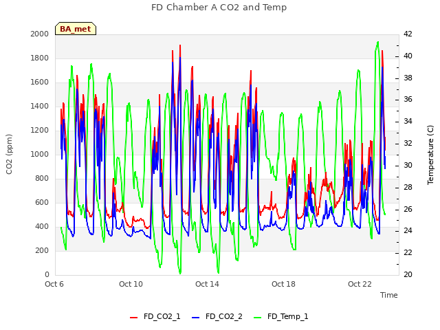 Explore the graph:FD Chamber A CO2 and Temp in a new window